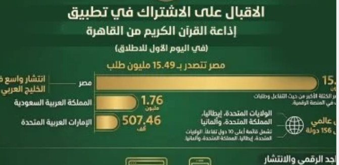 تطبيق إذاعة القرآن يحقق 51 مليون طلب في 5 أيام