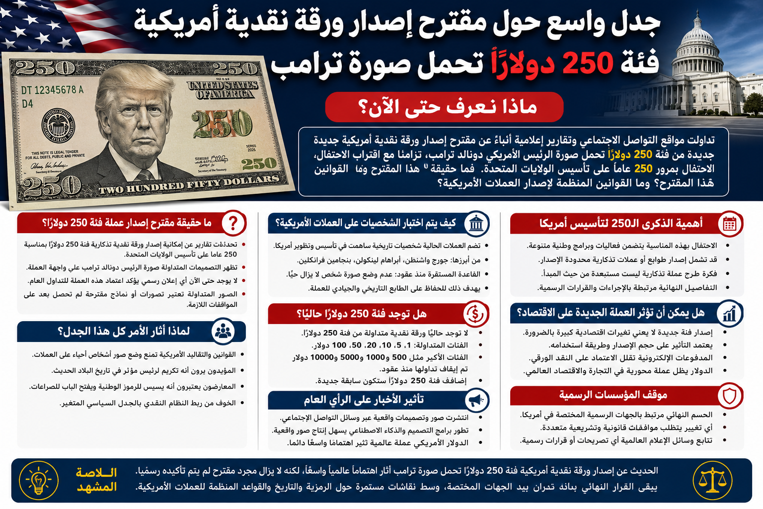 جدل واسع حول مقترح إصدار ورقة نقدية أمريكية فئة 250 دولارًا تحمل صورة ترامب.. ماذا نعرف حتى الآن؟