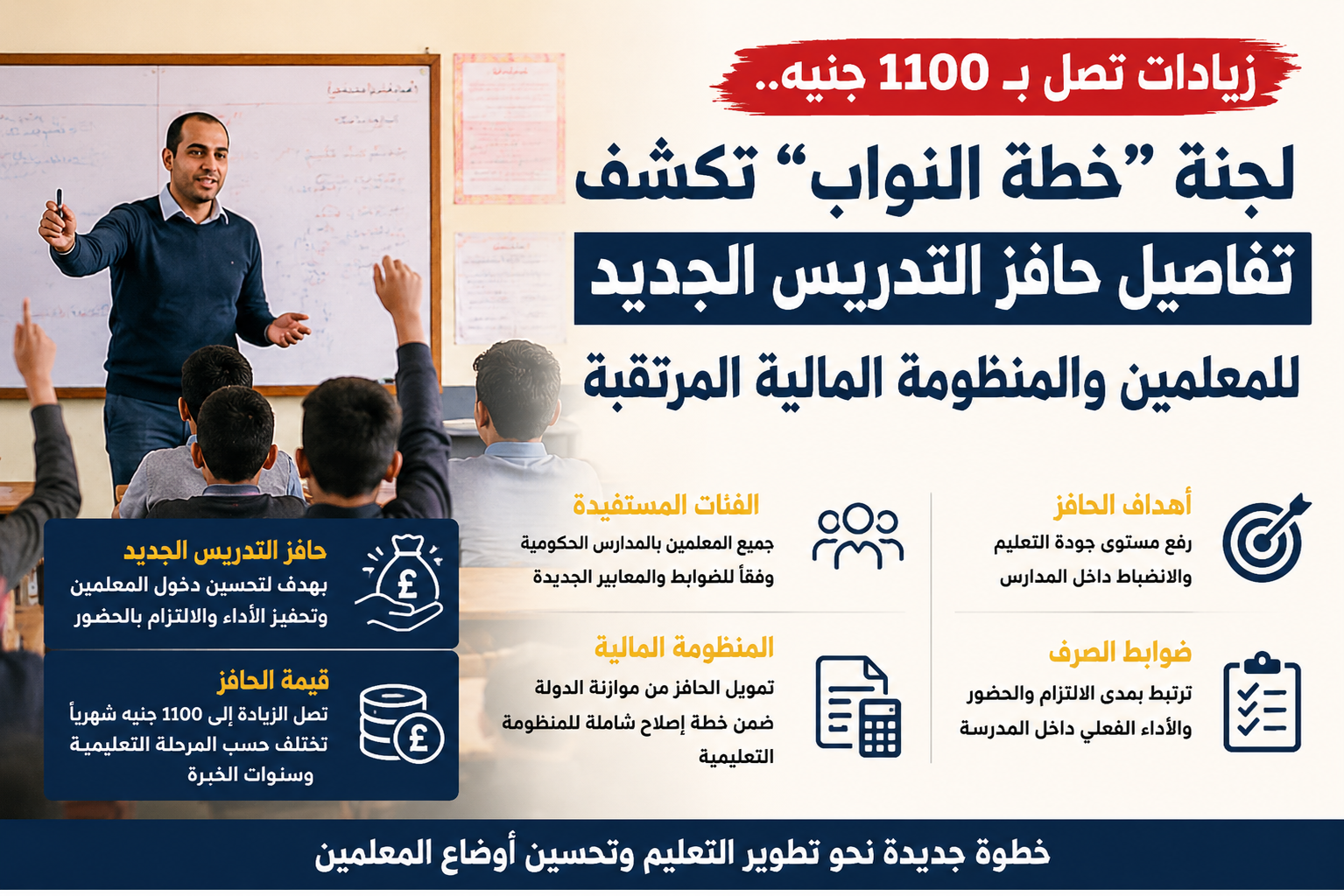 بزيادات تصل لـ 1100 جنيه.. لجنة “خطة النواب” تكشف تفاصيل حافز التدريس الجديد للمعلمين والمنظومة المالية المرتقبة