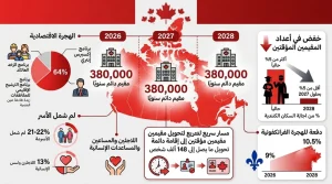 كندا تكشف خطتها الجديدة للهجرة| 380 ألف مقيم دائم سنويًا حتى 2028.. «التقديم»