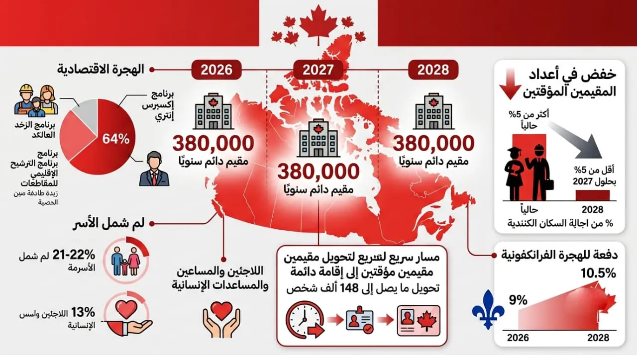 كندا تكشف خطتها الجديدة للهجرة| 380 ألف مقيم دائم سنويًا حتى 2028.. «التقديم»